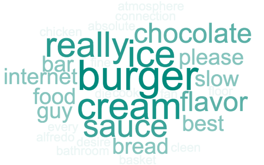 word cloud with green font