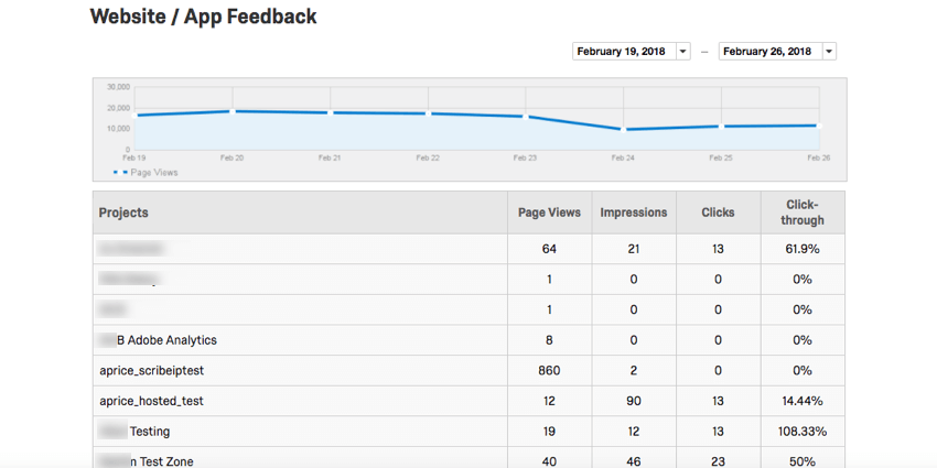Una sezione intitolata Feedback website / app con un grafico blu sopra colonne di dati