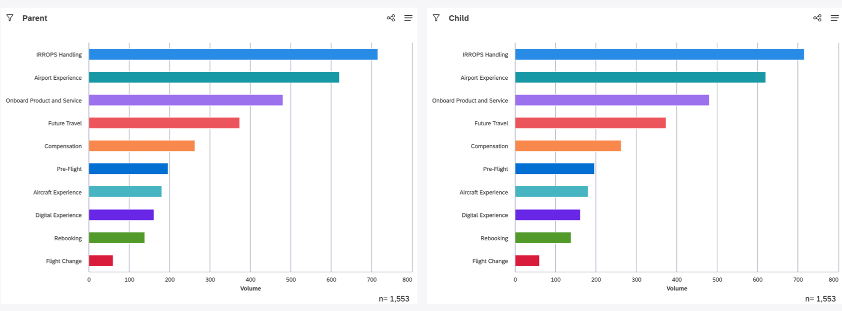 2 horizontal bar charts showing the same topics