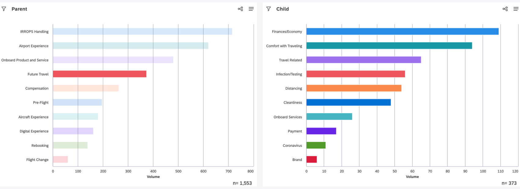 cliquez sur une barre du widget parent pour filtrer le widget enfant