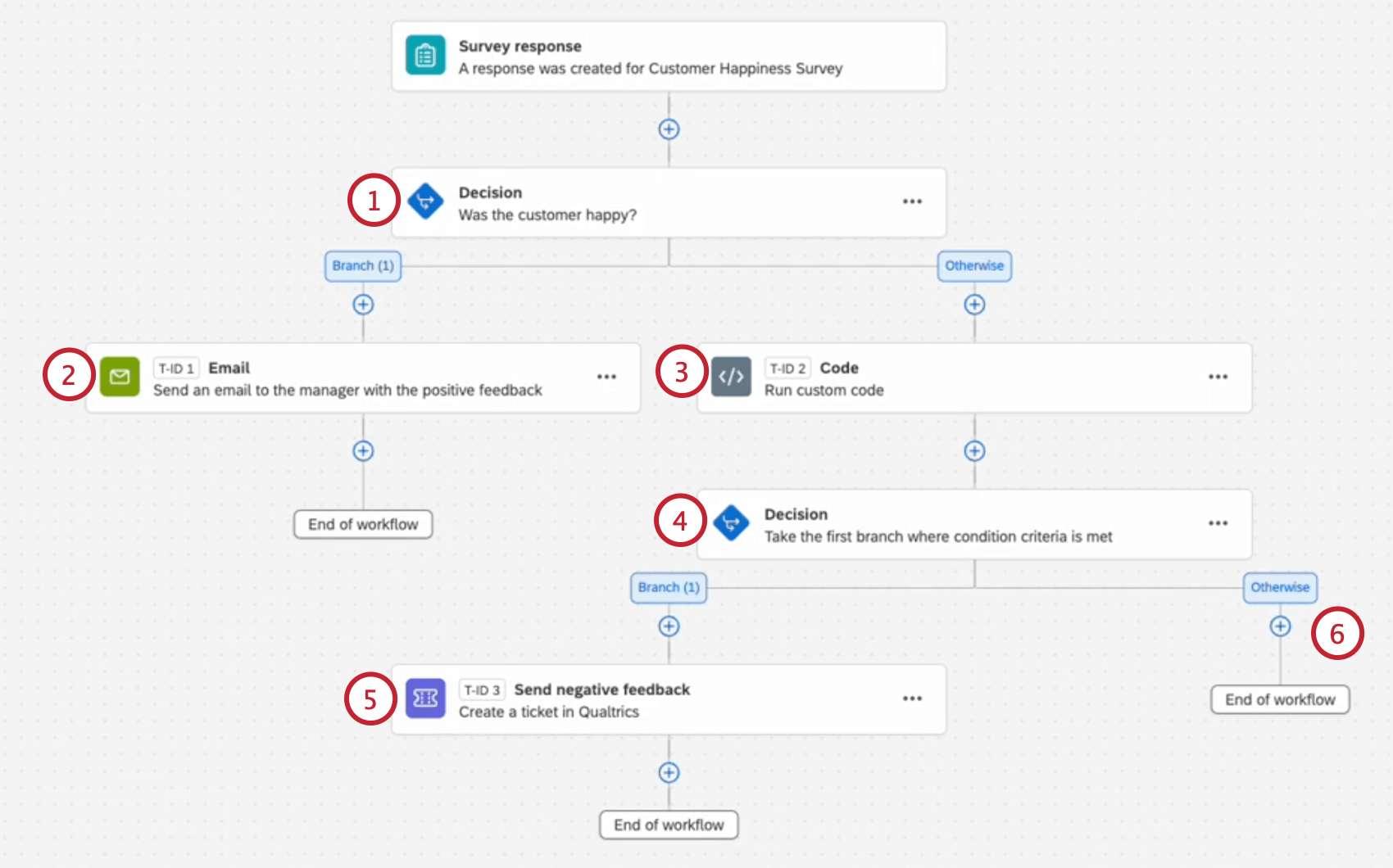 the example branching workflow