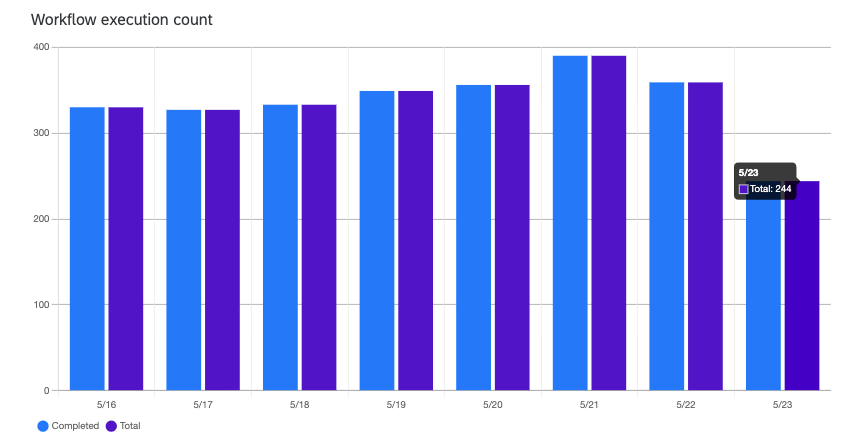 le barre blu e viola alternate su un grafico mostrano i flussi di lavoro completati rispetto a quelli totali eseguiti nellorganizzazione