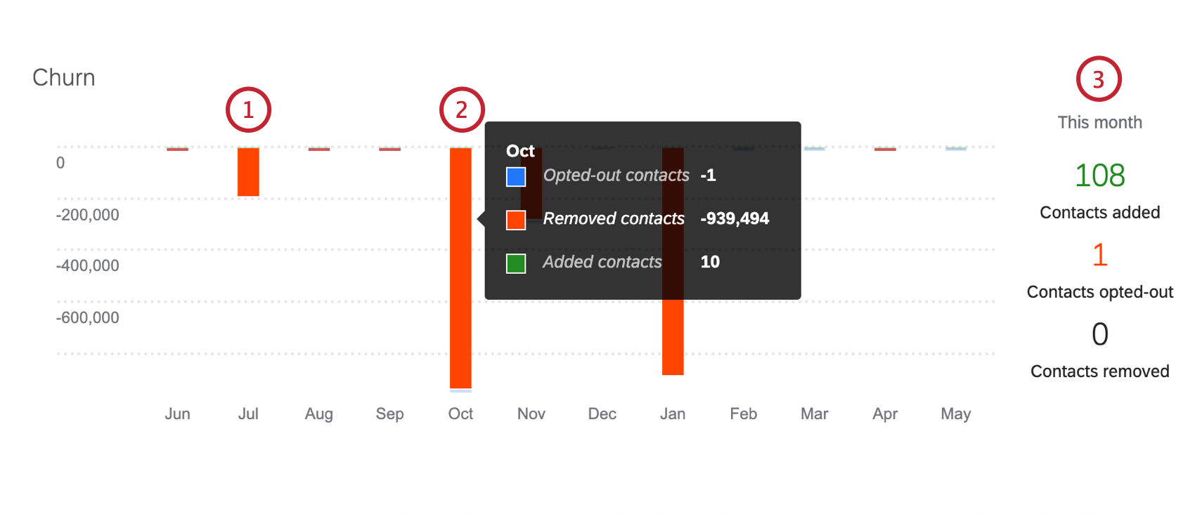 a bar graph displaying the churn data for each month
