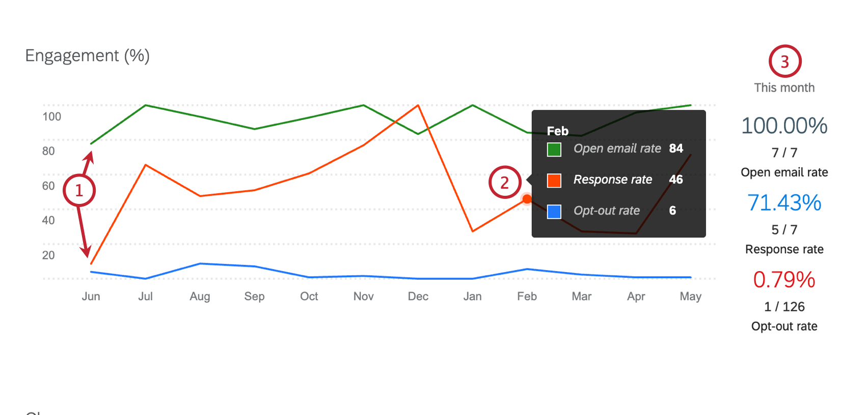 a line graph showing email open rate, response rate, and opt out rate by month