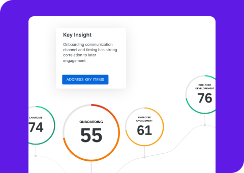Employee lifecycle dashboard showing scores across four stages — candidate (74), onboarding (55), engagement (61), and development (76) — with onboarding flagged as the key improvement area.