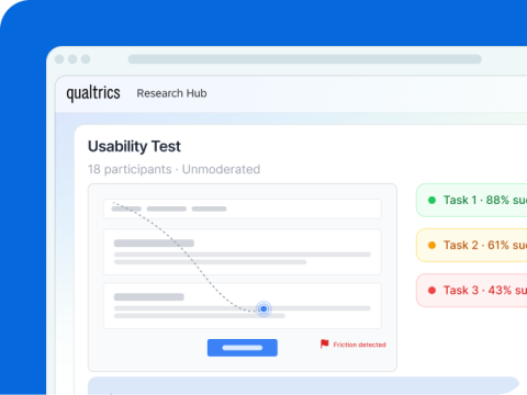 Qualtrics unmoderated usability test with 18 participants showing task success rates of 88%, 61%, and 43%, with friction detected on the third task.