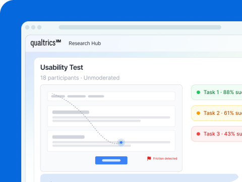 Qualtrics usability test showing task completion rates ranging from 43% to 88% across three tasks for 18 unmoderated participants.
