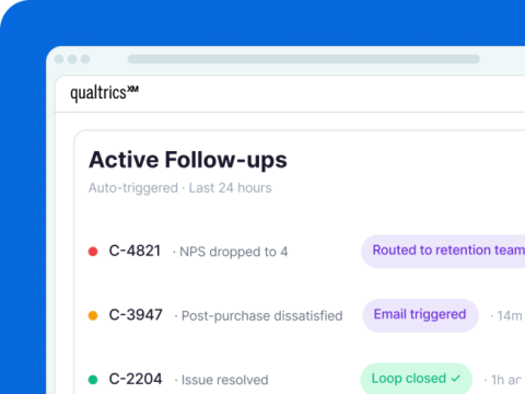 Qualtrics Active Follow-ups panel showing three auto-triggered customer cases in the last 24 hours, including an NPS drop routed to the retention team, a post-purchase dissatisfaction email, and a resolved loop.