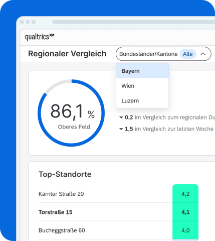 Qualtrics-Dashboard „Regionaler Vergleich" mit CSAT-Wert 86,1% und Ranking der Top-Standorte nach Bundesland/Kanton.