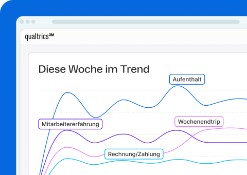 Qualtrics-Dashboard „Diese Woche im Trend" mit Liniendiagramm zu vier Themen: Aufenthalt, Wochenendtrip, Mitarbeitererfahrung und Rechnung/Zahlung.