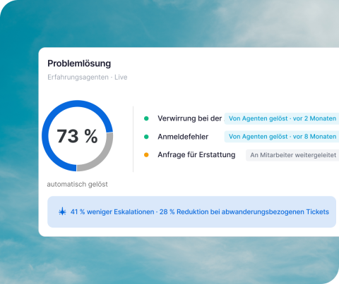 Problemlösungs-Dashboard mit 73 % automatisch gelösten Fällen, 41 % weniger Eskalationen und 28 % Reduktion abwanderungsbezogener Tickets.