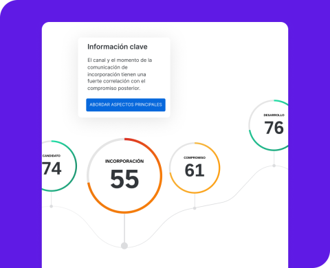Una imagen de una interfaz web digital bajo un borde de marca morado que muestra un recorrido conectado por líneas con métricas circulares: “CANDIDATO 74” (anillo verde), “INCORPORACIÓN 55” (anillo naranja), “COMPROMISO 61” (anillo amarillo) y “DESARROLLO 76” (anillo turquesa). Superpuesta en la parte superior izquierda, una tarjeta blanca titulada “Información clave” señala que el canal y el momento de la comunicación de incorporación tienen una fuerte correlación con el compromiso posterior, e incluye un 