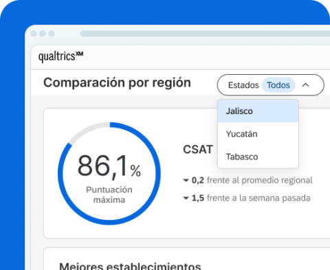 Una imagen de una interfaz web digital bajo Qualtrics XM titulada “Comparación por región”. Cuenta con un gráfico de anillo que muestra un “86,1 % Puntuación máxima”, con indicadores métricos a la derecha que señalan una disminución de “0,2 frente al promedio regional” y una disminución de “1,5 frente a la semana pasada”. En la parte superior derecha, un filtro desplegable etiquetado como “Estados Todos” está abierto, mostrando las opciones “Jalisco”, “Yucatán” y “Tabasco”.