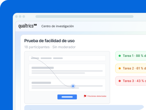 Una imagen bajo una interfaz digital con marco azul de Qualtrics XM titulada “Centro de investigación” que muestra una tarjeta de panel de prueba de usabilidad titulada “Prueba de facilidad de uso” (18 participantes · Sin moderador). Muestra un diseño de wireframe gris que ilustra la trayectoria de un cursor dirigiéndose hacia un botón junto a una bandera roja que dice “Fricciones detectadas”. A la derecha, se listan tres métricas de tareas: “Tarea 1 · 88 %” (punto verde), “Tarea 2 · 61 %” (punto naranja) 