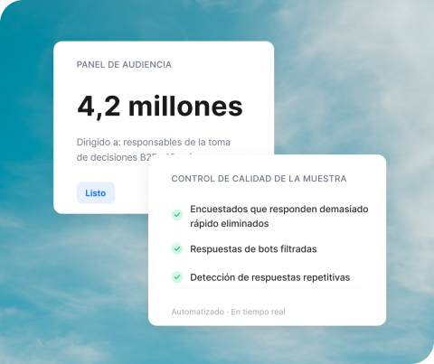 Una imagen sobre un fondo de cielo azul con nubes que muestra dos tarjetas blancas superpuestas. La superior izquierda, titulada “PANEL DE AUDIENCIA”, destaca “4,2 millones” con un botón azul que dice “Listo”. La inferior derecha, titulada “CONTROL DE CALIDAD DE LA MUESTRA”, detalla tres verificaciones con un círculo verde: eliminación de respuestas rápidas, filtrado de bots y detección de respuestas repetitivas (Automatizado · En tiempo real).