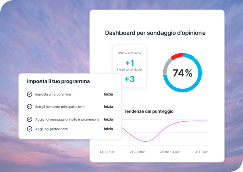 Qualtrics "Dashboard per sondaggio d'opinione" con punteggio 74%, grafico delle tendenze e passaggi di configurazione del programma.