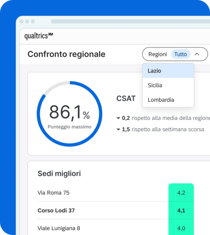 Qualtrics "Confronto regionale" con punteggio CSAT 86,1% e classifica delle sedi migliori per regione.