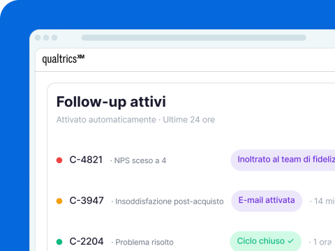 Interfaccia Qualtrics XM con follow-up attivi delle ultime 24 ore: inoltro al team, e-mail attivata e ciclo chiuso per tre clienti.