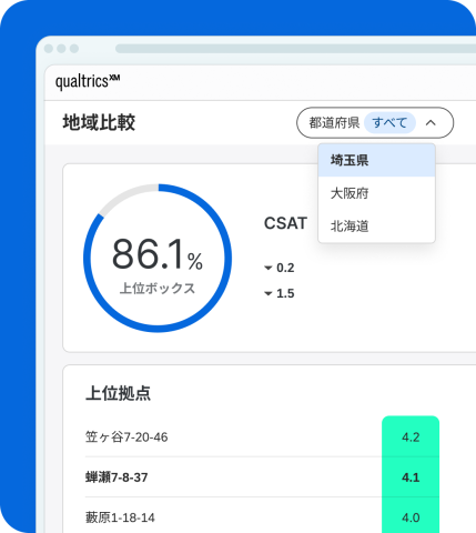 Qualtricsの「地域比較」画面。都道府県別のCSATスコア86.1%と上位拠点(笠ヶ谷、蝉瀬、藪原)のスコアランキングを表示し、埼玉県・大阪府・北海道の絞り込みも可能。
