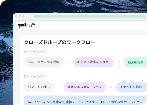 Qualtricsの「クローズドループのワークフロー」画面。インナーループ(フィードバック受領→AI対応→顧客認識)とアウターループ(パターン検出→エスカレーション→チケット作成)を表示し、チェックアウトフローに関するインシデントの可能性を示す通知も含む。