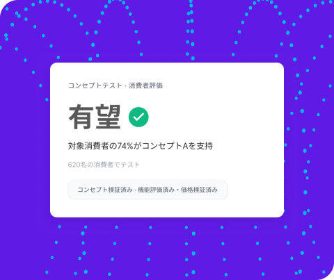 Qualtricsのコンセプトテスト評価カード。消費者620名の検証で対象消費者の74%がコンセプトAを支持し「有望」と判定、コンセプト・機能・価格それぞれ検証済みと表示。