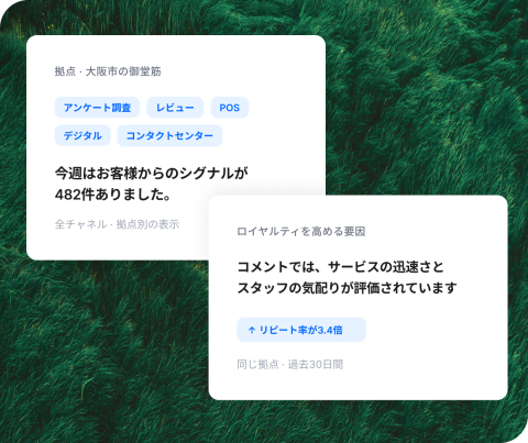 Qualtricsのカード表示。大阪市御堂筋拠点の今週482件の顧客シグナル(アンケート、レビュー、POS等)と、サービスの迅速さ・スタッフの気配りによりリピート率3.4倍向上を示すロイヤルティ要因を表示。