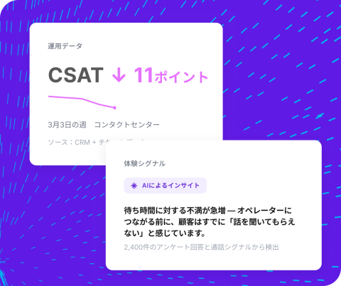 Qualtricsのカード表示。3月3日週のコンタクトセンターでCSATが11ポイント低下したデータと、待ち時間への不満増加をアンケート回答2,400件から検出したAIインサイトを表示。