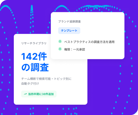 Qualtricsのカード表示。リサーチライブラリに142件の調査(当四半期38件追加)がチーム横断で検索可能とし、テンプレート化されたブランド追跡調査でベストプラクティスと一元承認権限を表示。