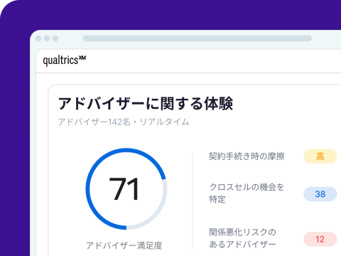 Qualtricsの「アドバイザーに関する体験」画面。アドバイザー142名のリアルタイムデータで満足度71を表示し、契約手続き時の摩擦(高)、クロスセル機会38件、関係悪化リスクのあるアドバイザー12名を表示。