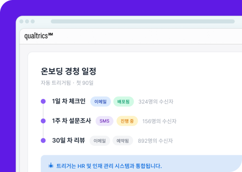 Qualtrics의 "온보딩 경청 일정" 화면. 첫 90일 동안 1일 차 체크인(배포됨·324명), 1주 차 설문조사(진행 중·156명), 30일 차 리뷰(예약됨·892명)를 자동 발송.