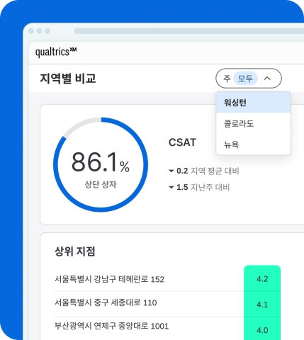 Qualtrics의 "지역별 비교" 화면. 주별 CSAT 점수 86.1%와 상위 지점(강남구, 중구, 연제구)의 점수 순위를 표시하며, 워싱턴·콜로라도·뉴욕 필터링 가능.