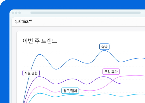 Qualtrics의 "이번 주 트렌드" 화면. 숙박, 주말 휴가, 직원 경험, 청구/결제 4가지 주제에 대한 언급 추이를 보여주는 꺾은선 그래프.