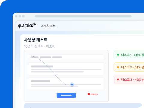 Qualtrics의 "리서치 허브" 화면. 참여자 18명·미중재 사용성 테스트에서 태스크 1(88% 성공), 태스크 2(61% 성공), 태스크 3(43% 성공)의 완료율과 마찰 감지를 표시.