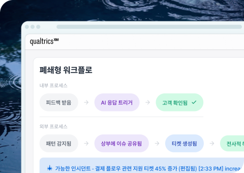 Qualtrics의 "폐쇄형 워크플로" 화면. 내부 프로세스(피드백 받음→AI 응답 트리거→고객 확인됨)와 외부 프로세스(패턴 감지됨→상부에 이슈 공유됨→티켓 생성됨)를 표시하며, 결제 플로우 관련 지원 티켓 45% 증가를 알리는 인시던트 알림도 포함.
