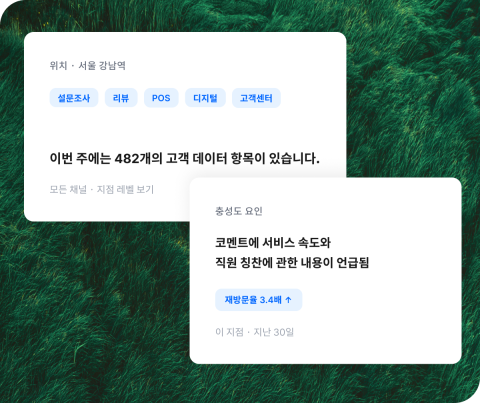 Qualtrics 수익 데이터 대시보드: ₩36억 수익 리스크, 디지털 41%, 고객센터 28%, SNS 19%, 리뷰 12%. 청구 혼란으로 1,240건 통화 발생.