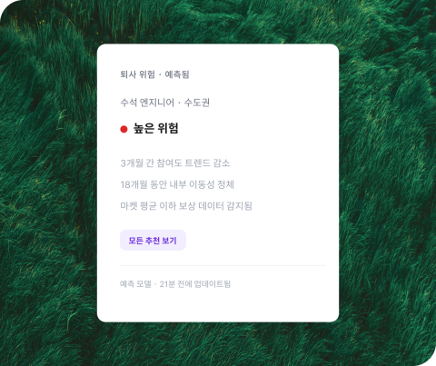 Qualtrics의 퇴사 위험 예측 카드. 수도권 수석 엔지니어가 높은 위험으로 판정되고, 요인으로 참여도 감소, 18개월 내부 이동성 정체, 마켓 평균 이하 보상을 표시. 추천 사항 링크 포함.