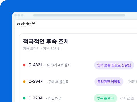 Qualtrics의 "적극적인 후속 조치" 화면. 지난 24시간 자동 대응 내역으로 NPS 감소 시 인력 보존 팀 전달(C-4821), 구매 후 불만족 시 이메일 발송(C-3947), 이슈 해결 완료(C-2204)를 표시.