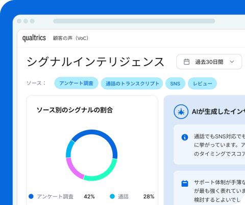 Qualtricsの「顧客の声(VoC)」画面。過去30日間のシグナルインテリジェンスで、アンケート調査・通話・SNS・レビューのソース別割合(アンケート42%、通話28%等)とAI生成インサイトを表示。