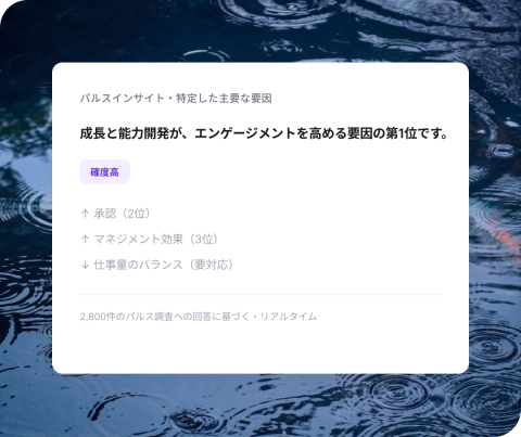 Qualtricsのパルスインサイトカード。エンゲージメント要因を確度高で表示し、成長と能力開発が1位、承認が2位、マネジメント効果が3位、仕事量のバランスは要対応と表示。パルス調査2,800件に基づく。