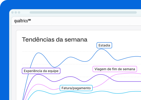 Interface Qualtrics XM mostrando gráfico de tendências semanais de temas de feedback: estadia, equipe, viagem e pagamento.