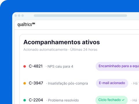 Interface Qualtrics XM com acompanhamentos ativos das últimas 24 horas: encaminhamento de equipe, e-mail acionado e ciclo fechado para três clientes.