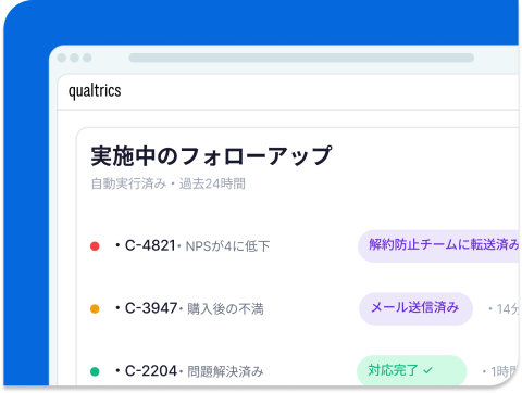 Qualtricsの「実施中のフォローアップ」画面。過去24時間の自動対応履歴として、NPS低下により解約防止チームに転送(C-4821)、購入後の不満でメール送信済み(C-3947)、問題解決済み(C-2204)の3件を表示。