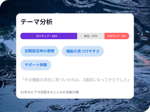 Qualtricsの「テーマ分析」画面。ポジティブ58%、中立27%、ネガティブ15%の感情割合と、初期設定時の摩擦・機能の見つけやすさ・サポート体験のテーマを、42件のビデオ回答からAIが自動分類。