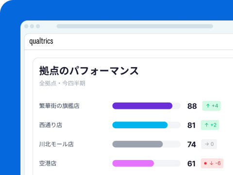 Qualtricsの「拠点のパフォーマンス」画面。今四半期の全拠点スコアを比較し、繁華街の旗艦店88(+4)、西通り店81(+2)、川北モール店74(0)、空港店61(-6)を表示。