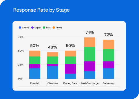Response rate by stage