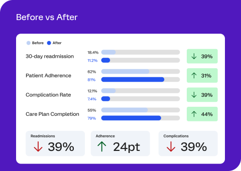 Before vs. After of patient outcomes