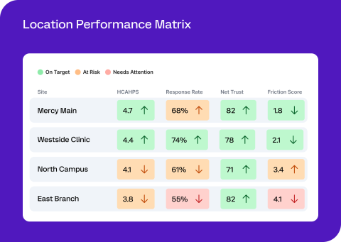 Location performance matrix