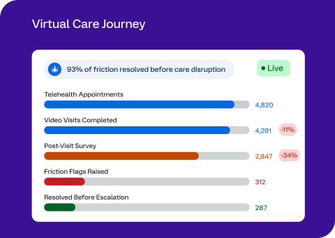 Virtual care journey