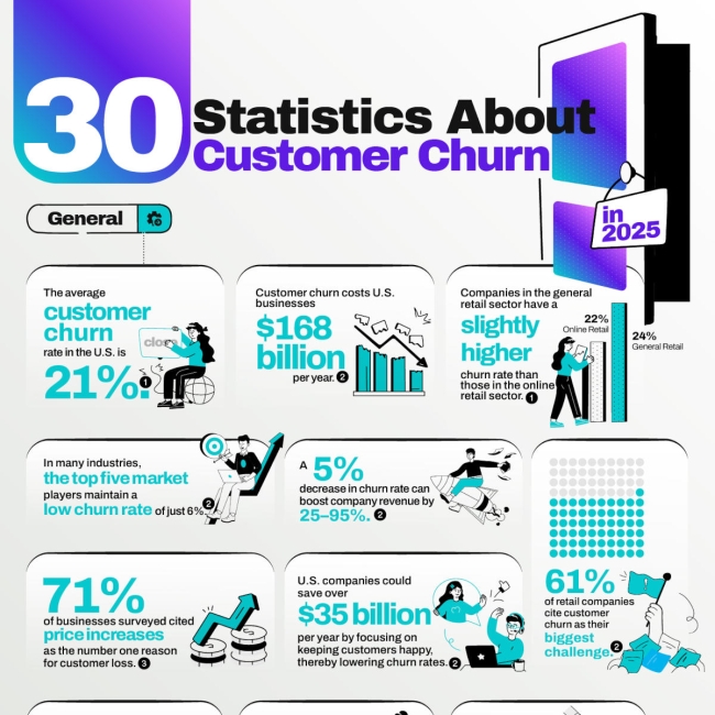 Infographic presenting 30 statistics about customer churn rates and costs for businesses in 2025