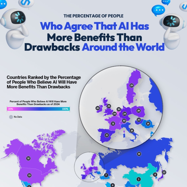 World map showing percentage of people who view AI benefits outweighing drawbacks by country